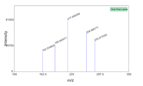 A mass spectrum graph of flumazenil showing five vertical peaks at different m/z values, each labeled with its respective value. The y-axis is labeled Intensity, the x-axis is labeled m/z, and a Hide Peak Labels button appears at the top right.